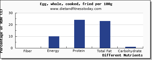 chart to show highest fiber in cooked egg per 100g